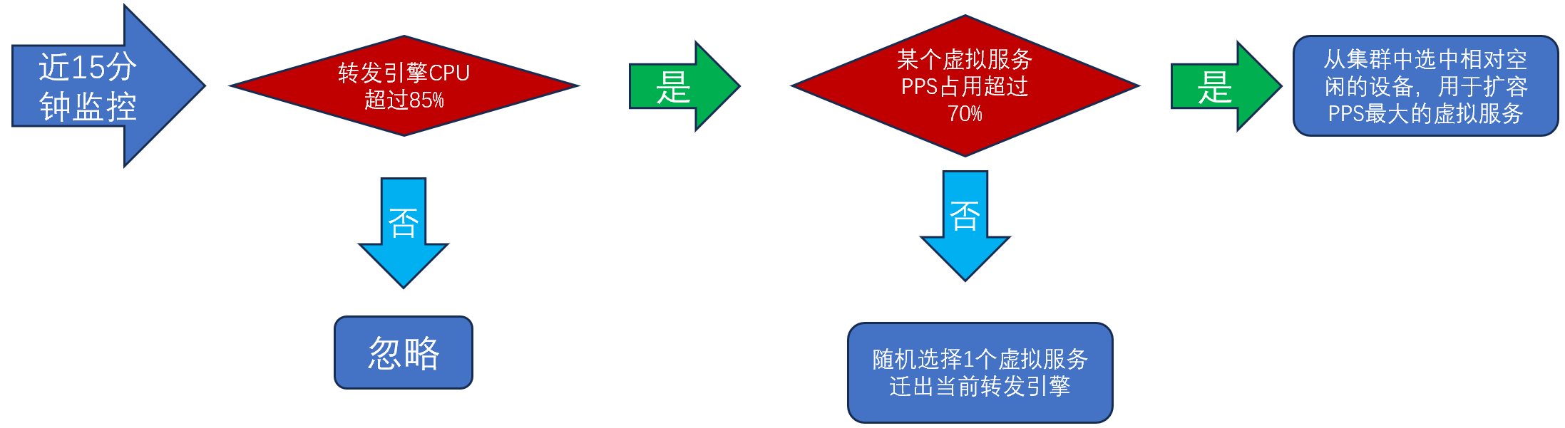 弹性虚拟服务的扩容、迁移策略示意