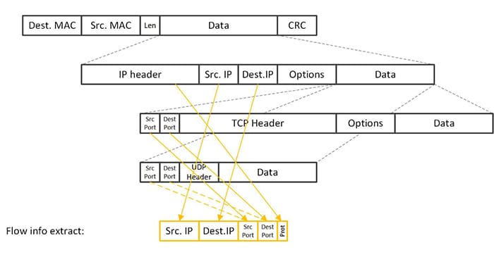 TCP与UDP五元组